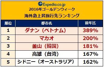 2016年ゴールデンウィーク　海外の人気旅行先ランキング